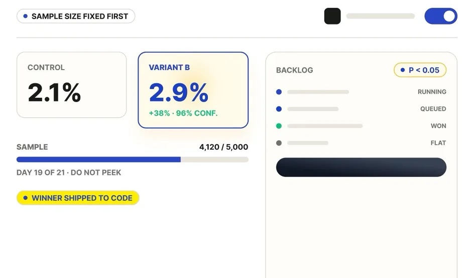 Experiment dashboard comparing a control with Variant B, a sample progress bar and a test backlog